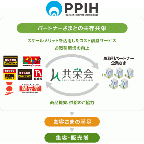 PPIHグループ